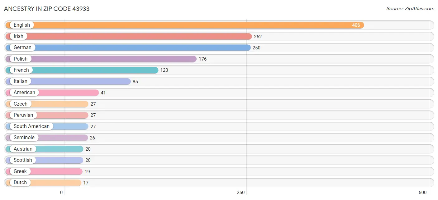 Ancestry in Zip Code 43933