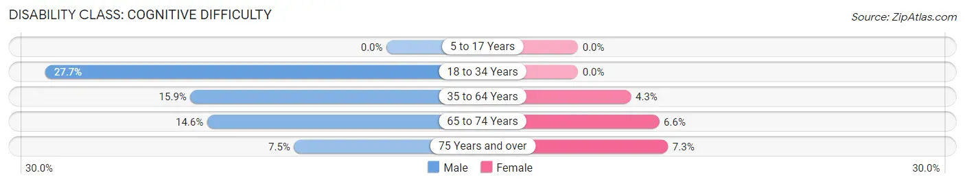 Disability in Zip Code 43933: <span>Cognitive Difficulty</span>