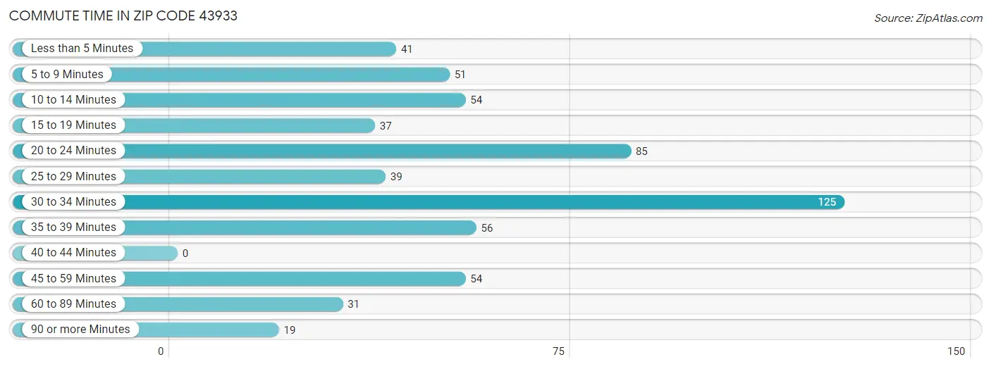 Commute Time in Zip Code 43933