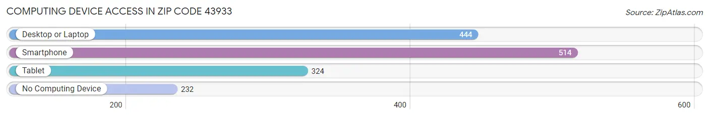 Computing Device Access in Zip Code 43933