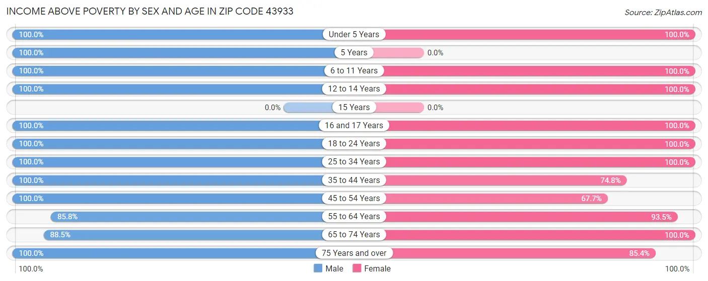 Income Above Poverty by Sex and Age in Zip Code 43933