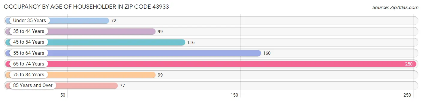 Occupancy by Age of Householder in Zip Code 43933