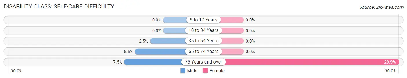 Disability in Zip Code 43933: <span>Self-Care Difficulty</span>