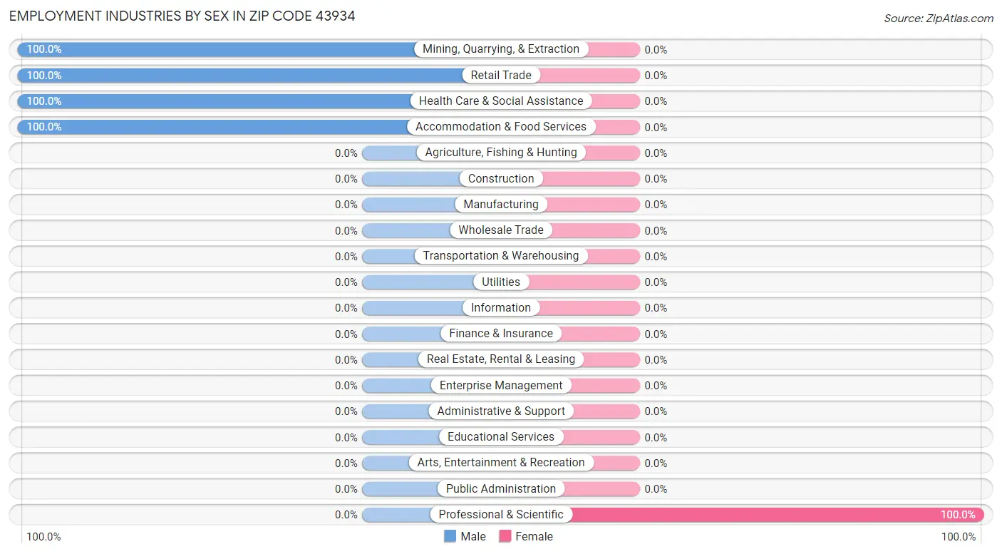 Employment Industries by Sex in Zip Code 43934