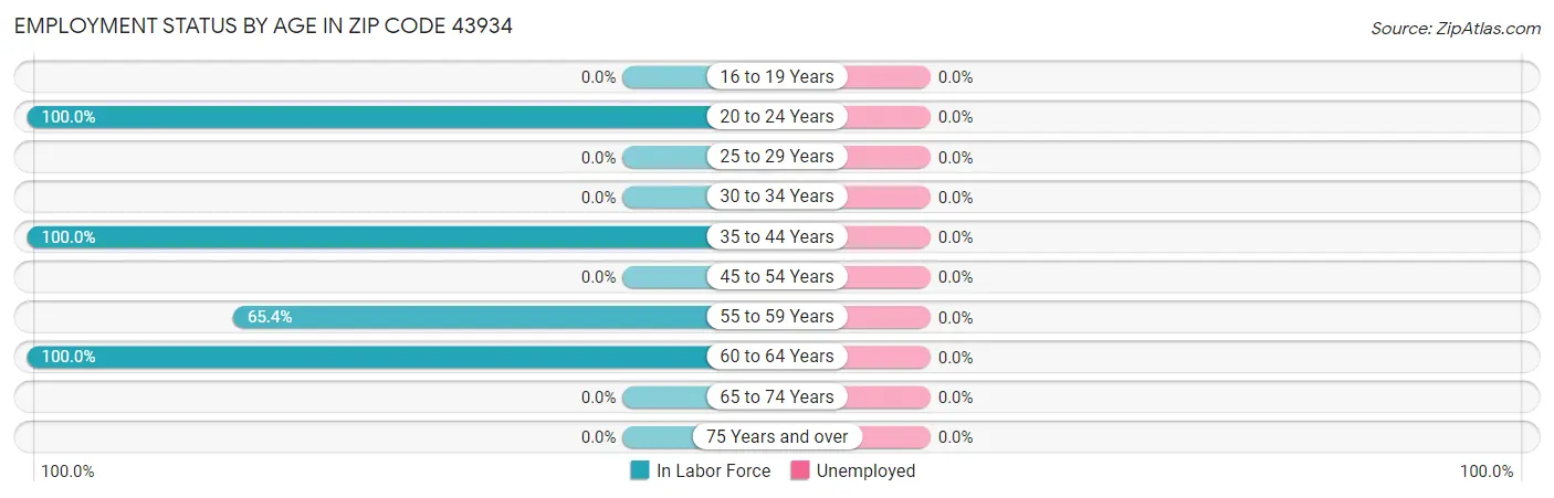 Employment Status by Age in Zip Code 43934