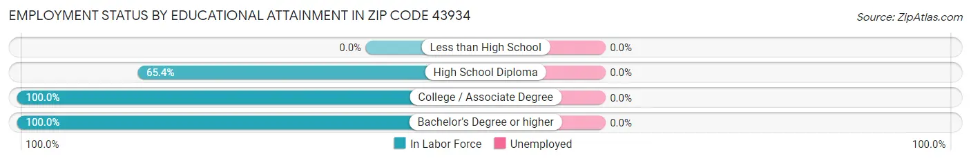 Employment Status by Educational Attainment in Zip Code 43934