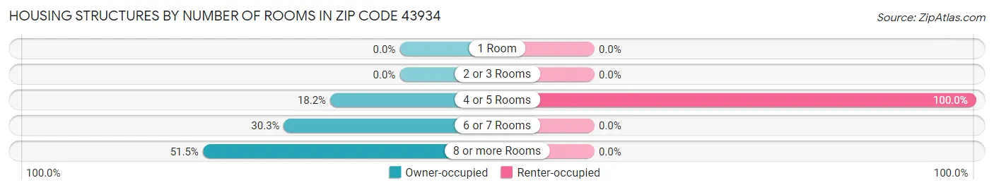 Housing Structures by Number of Rooms in Zip Code 43934