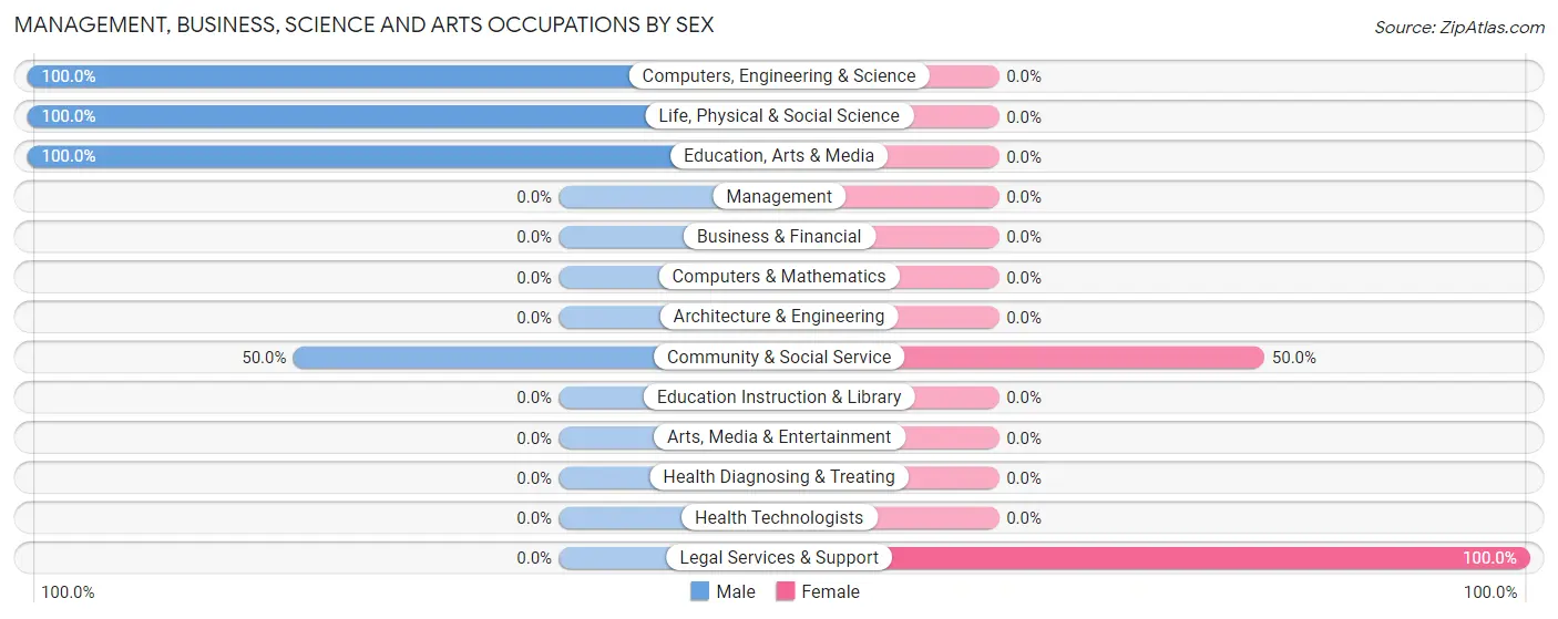 Management, Business, Science and Arts Occupations by Sex in Zip Code 43934