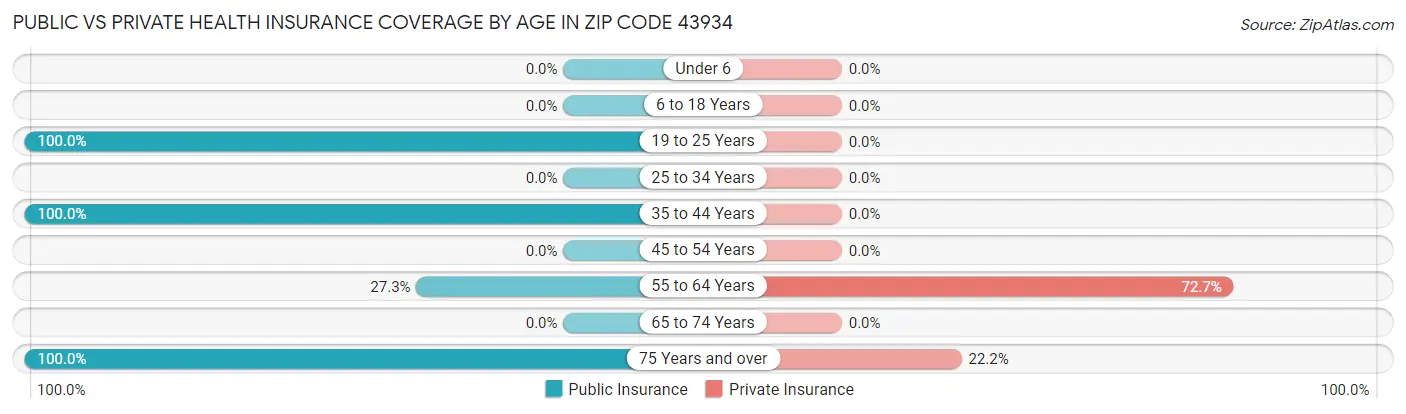 Public vs Private Health Insurance Coverage by Age in Zip Code 43934