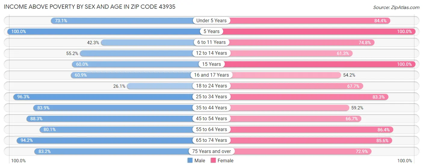 Income Above Poverty by Sex and Age in Zip Code 43935