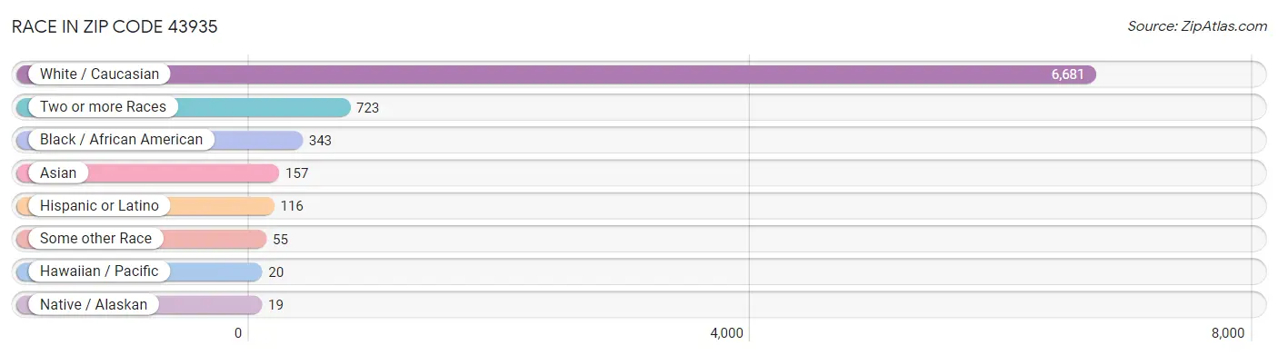 Race in Zip Code 43935