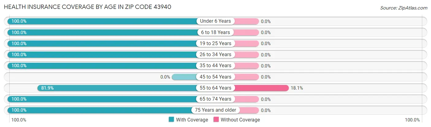 Health Insurance Coverage by Age in Zip Code 43940