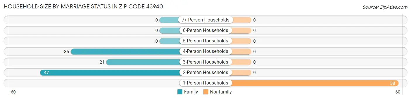 Household Size by Marriage Status in Zip Code 43940