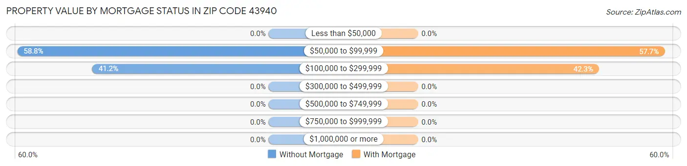 Property Value by Mortgage Status in Zip Code 43940