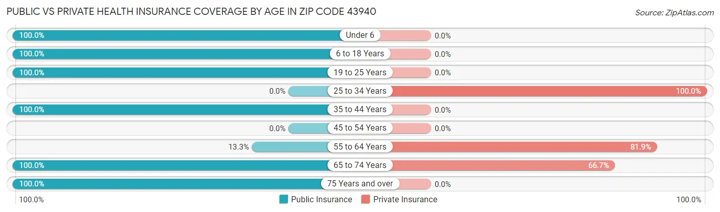 Public vs Private Health Insurance Coverage by Age in Zip Code 43940