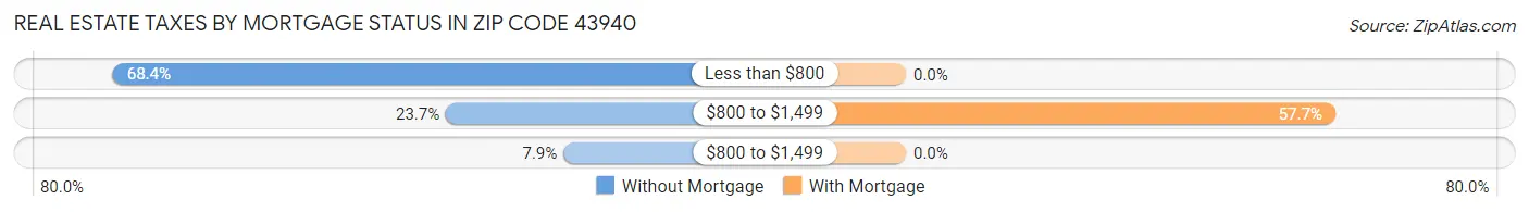 Real Estate Taxes by Mortgage Status in Zip Code 43940