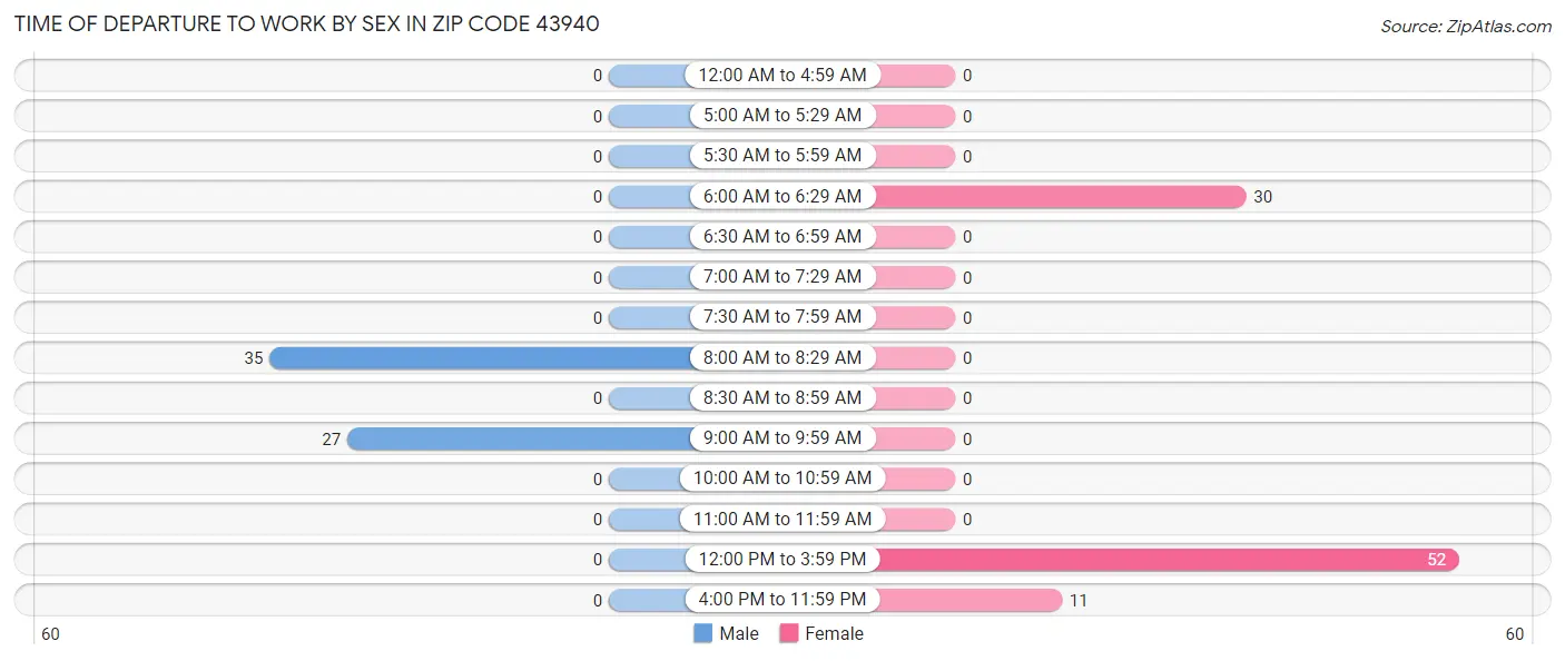 Time of Departure to Work by Sex in Zip Code 43940