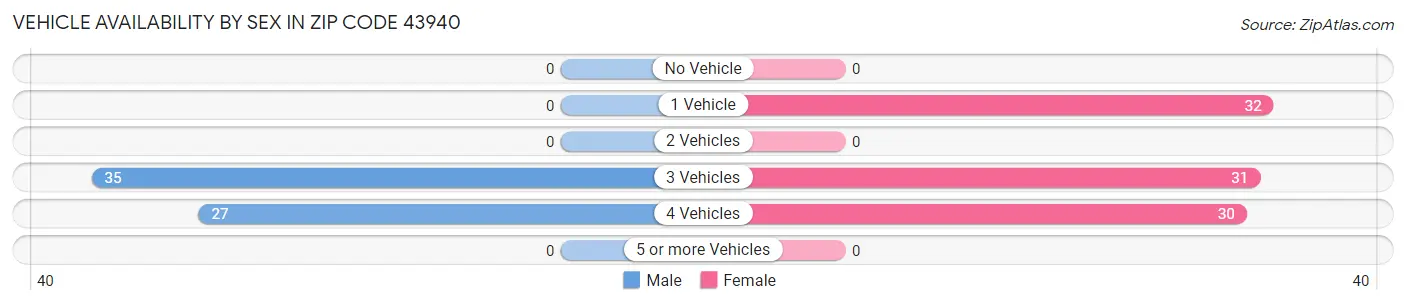 Vehicle Availability by Sex in Zip Code 43940