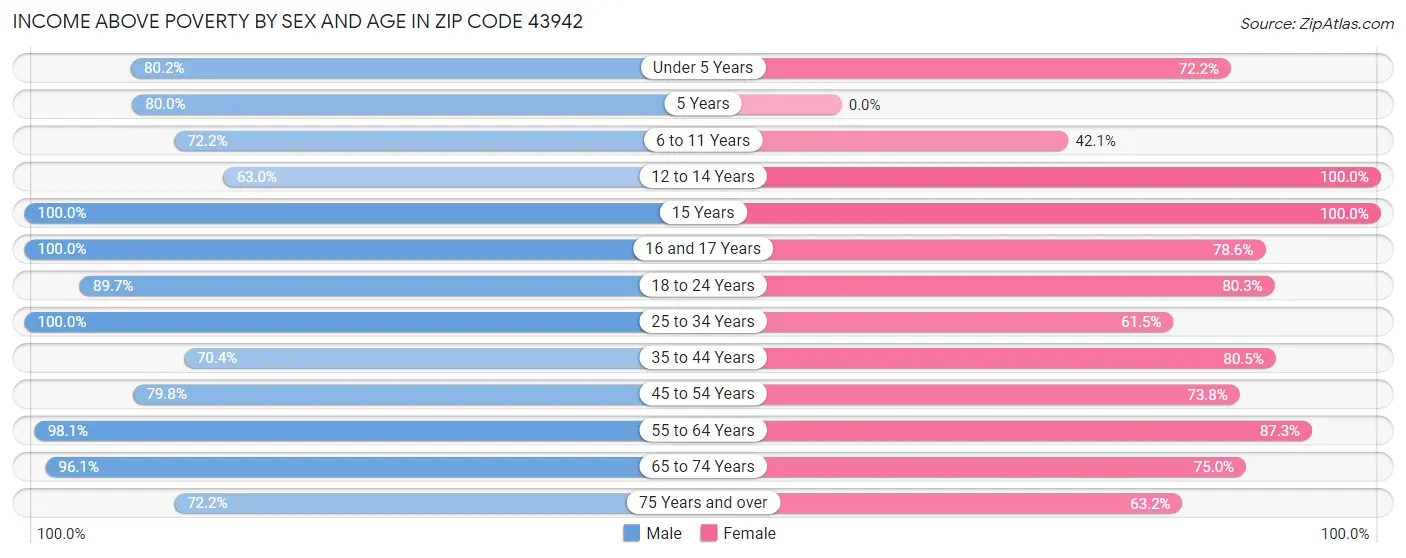 Income Above Poverty by Sex and Age in Zip Code 43942