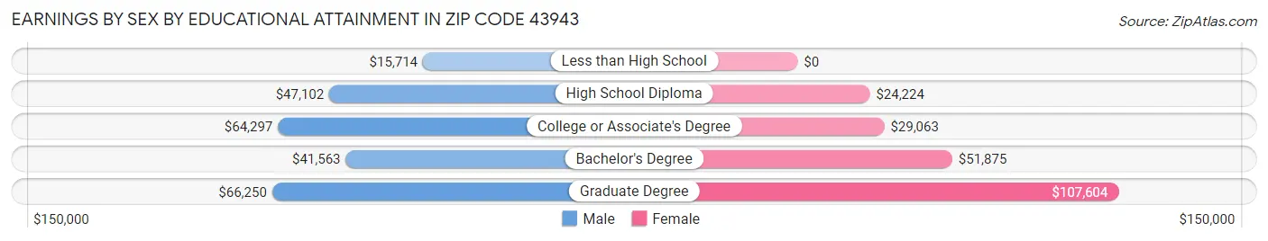 Earnings by Sex by Educational Attainment in Zip Code 43943