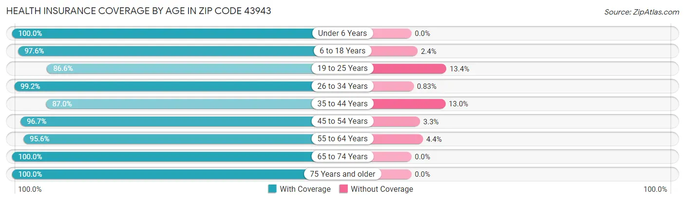 Health Insurance Coverage by Age in Zip Code 43943