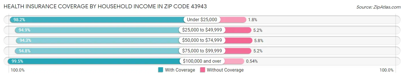 Health Insurance Coverage by Household Income in Zip Code 43943