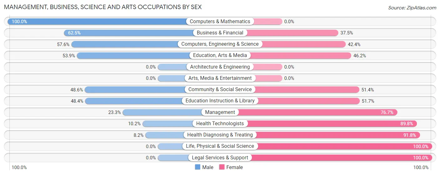 Management, Business, Science and Arts Occupations by Sex in Zip Code 43943