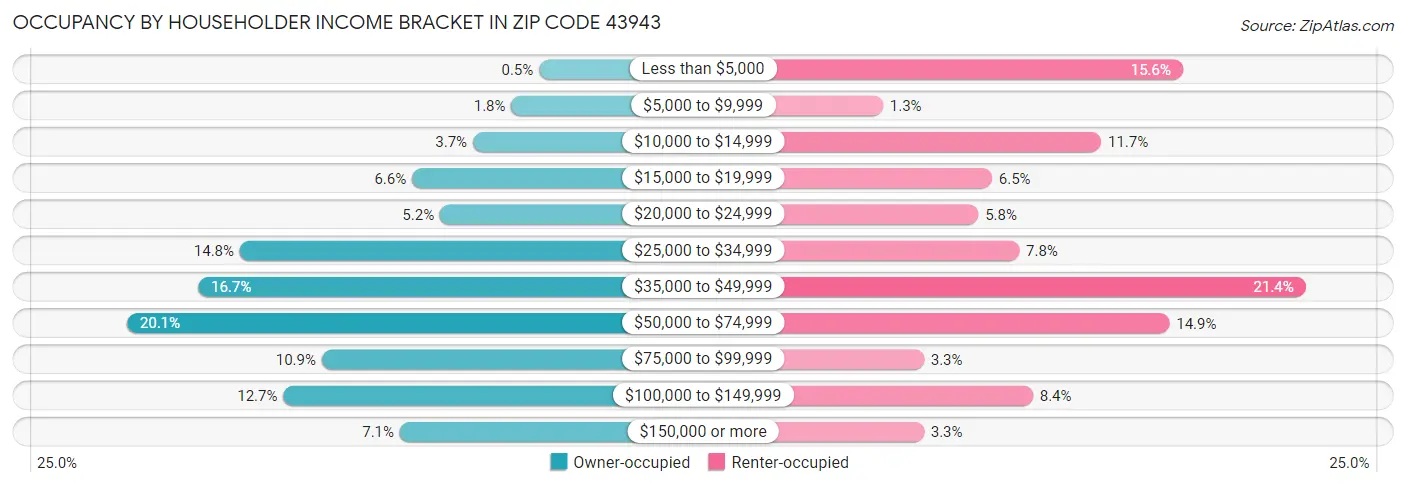 Occupancy by Householder Income Bracket in Zip Code 43943