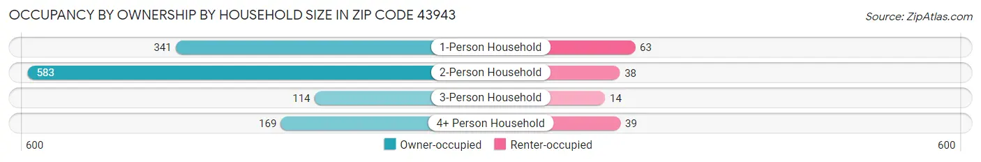 Occupancy by Ownership by Household Size in Zip Code 43943