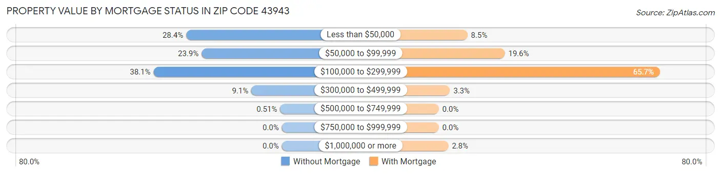 Property Value by Mortgage Status in Zip Code 43943