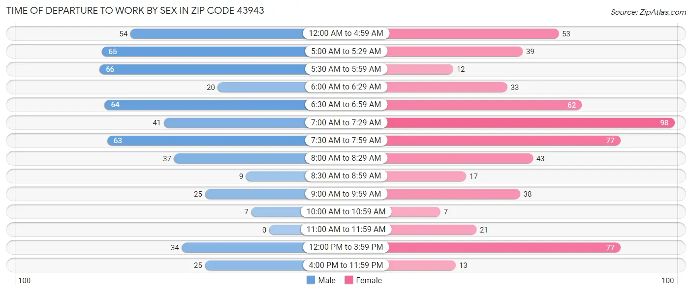 Time of Departure to Work by Sex in Zip Code 43943