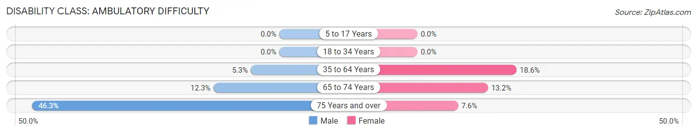 Disability in Zip Code 43944: <span>Ambulatory Difficulty</span>