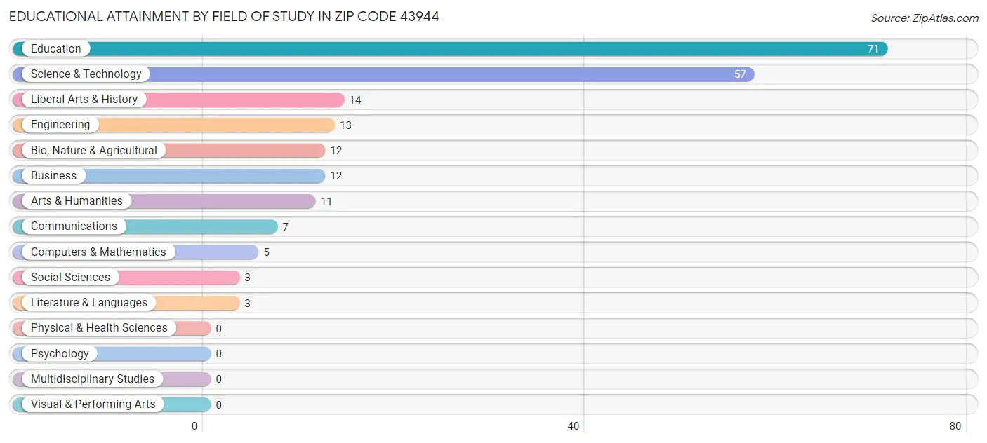 Educational Attainment by Field of Study in Zip Code 43944