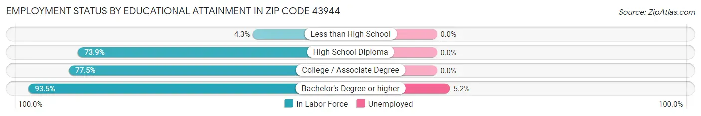 Employment Status by Educational Attainment in Zip Code 43944