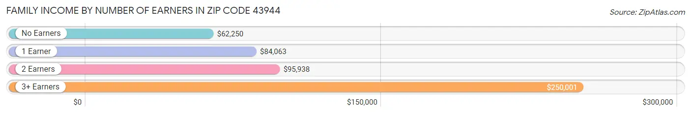 Family Income by Number of Earners in Zip Code 43944