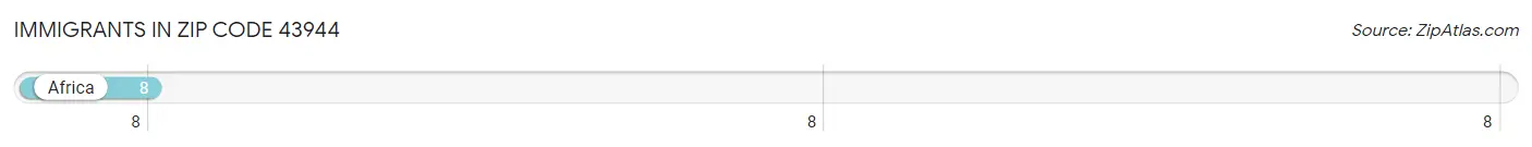 Immigrants in Zip Code 43944