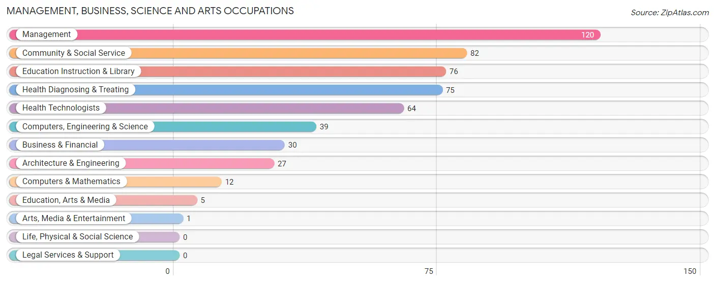 Management, Business, Science and Arts Occupations in Zip Code 43944