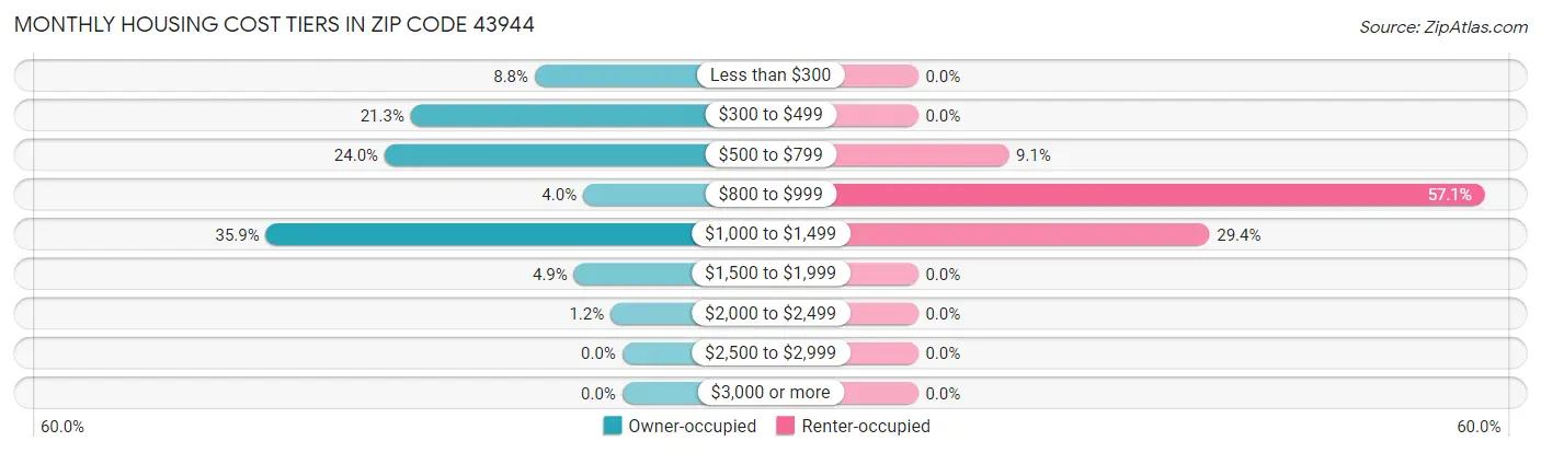 Monthly Housing Cost Tiers in Zip Code 43944