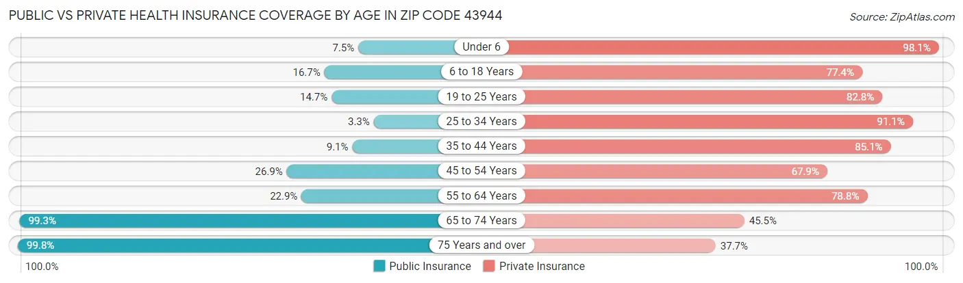 Public vs Private Health Insurance Coverage by Age in Zip Code 43944