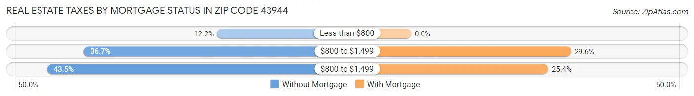Real Estate Taxes by Mortgage Status in Zip Code 43944
