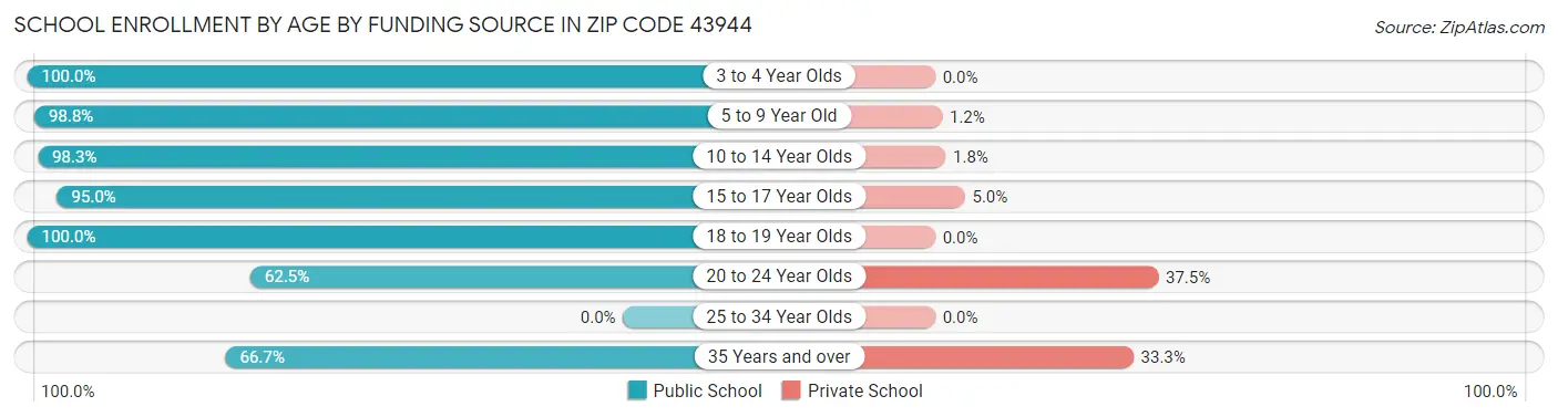 School Enrollment by Age by Funding Source in Zip Code 43944