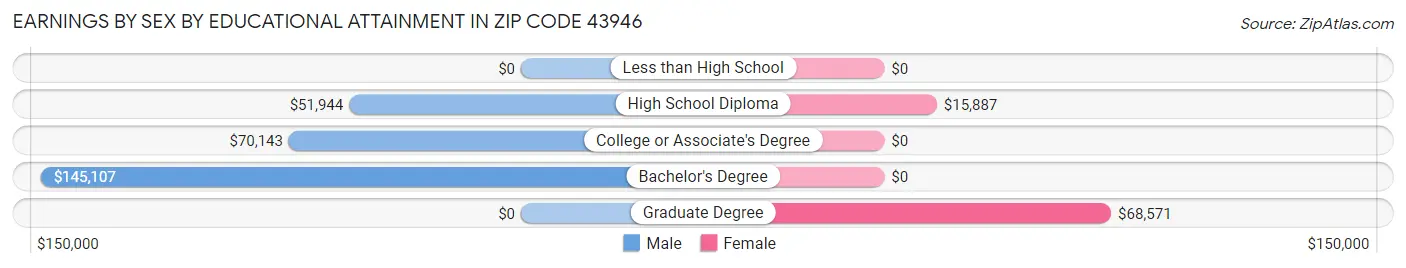 Earnings by Sex by Educational Attainment in Zip Code 43946