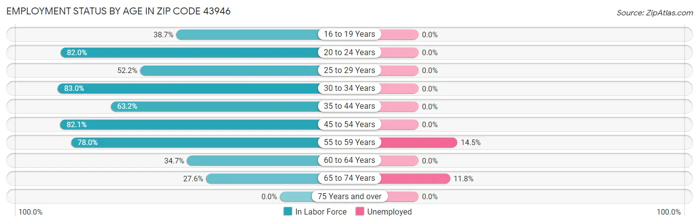 Employment Status by Age in Zip Code 43946