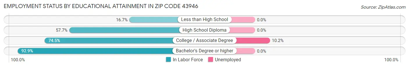 Employment Status by Educational Attainment in Zip Code 43946