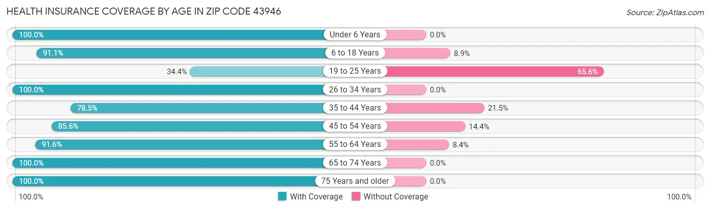 Health Insurance Coverage by Age in Zip Code 43946