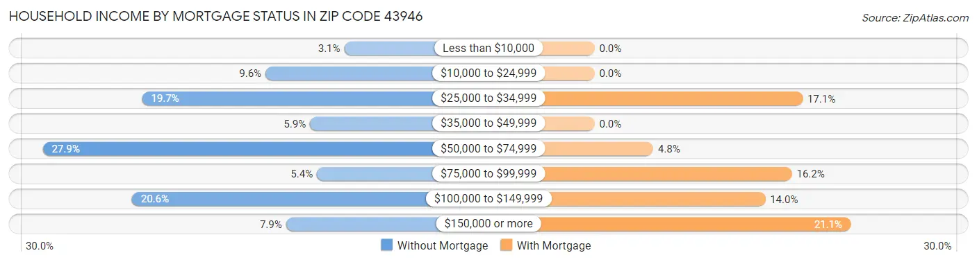 Household Income by Mortgage Status in Zip Code 43946