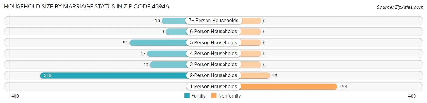 Household Size by Marriage Status in Zip Code 43946