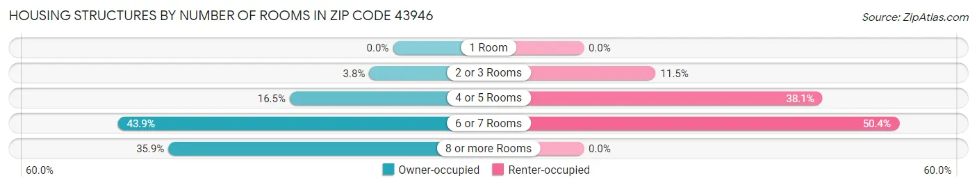 Housing Structures by Number of Rooms in Zip Code 43946