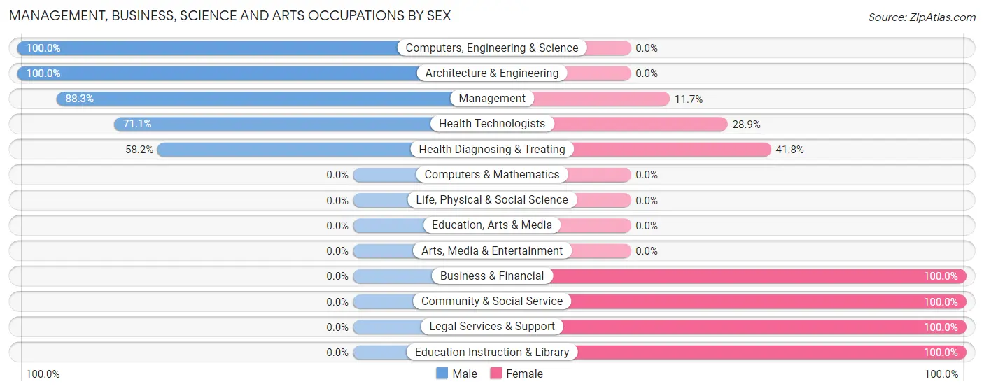 Management, Business, Science and Arts Occupations by Sex in Zip Code 43946