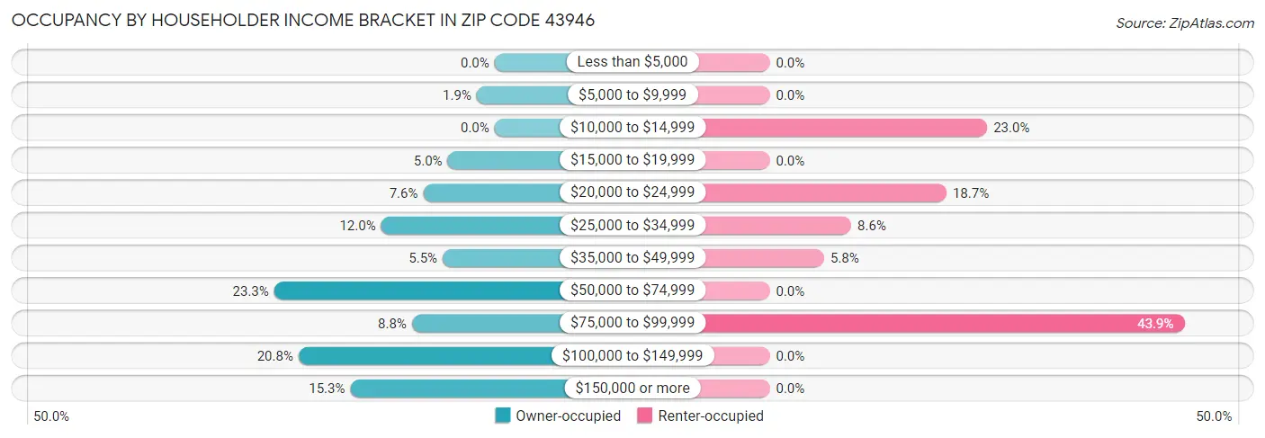 Occupancy by Householder Income Bracket in Zip Code 43946